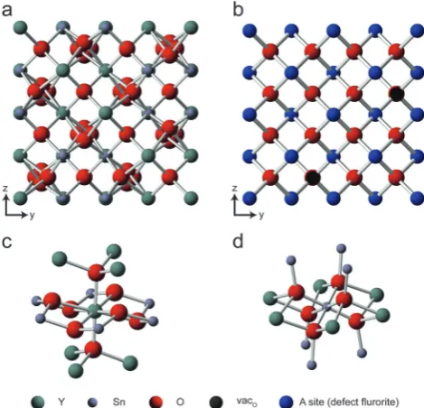Fig. 1Structure of (a) Y2Sn2O7 pyrochlore and (b) a typical defect fluoritematerial. Green, small blue and red spheres denote Y (i.e., A site), Sn (i.e.,B site) and O atoms, respectively
