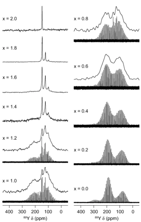 Fig. 289Y (14.1 T, 14 kHz MAS) NMR spectra of Y2Zr2�xSnxO7, acquiredusing either a spin echo or a CPMG sequence