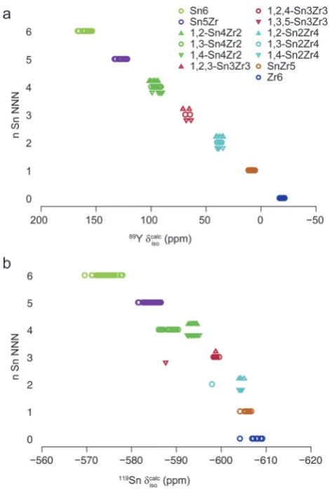 Fig. 3Plots showing the (a) 89Y and (b) 119Sn calculated isotropic chemicalshifts, dcalciso , as a function of the number, n, of Sn NNN for Y2(Zr,Sn)2O7 modelpyrochlores with local environments as described in the ESI.†