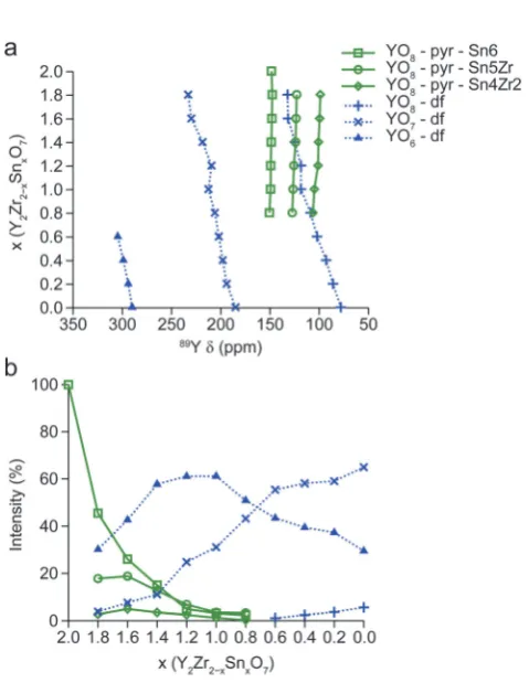 Table 189Y isotropic chemical shifts, diso, relative intensities (%), coordi-nation number and assignment of the resonances observed in 89Y MASNMR spectra of Y2Zr2�xSnxO7 shown in Fig