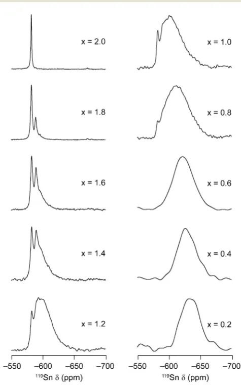 Table 2119Sn isotropic chemical shift, diso, relative intensity (%), coordi-nation number and assignment of the resonances observed in 89Y MASNMR spectra24 of Y2Zr2�xSnxO7 shown in Fig