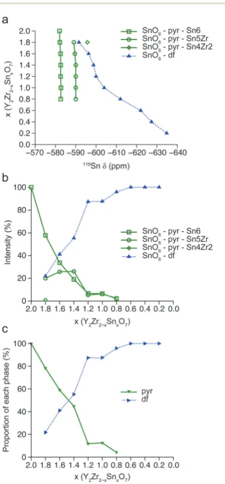 Fig. 9Plot showing the variation in average coordination number of Y, Snand Zr in the disordered defect fluorite phase as a function of the actualcomposition (determined from Fig