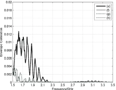 Figure 8. Measured results of envelope correlation for Group B in Laboratory A environment