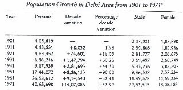 Table 1: Population Growth in Delhi Area from 1901 to 1971. (Census of India 1961-1971)