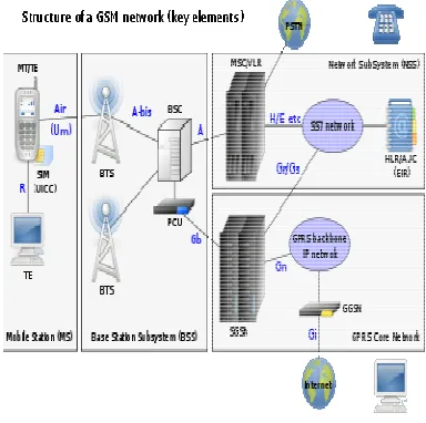 Fig 1. Structure of GSM NetworkFig 1. Structure of GSM Network 