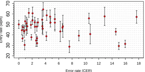 Figure 3. Error rate in the ﬁrst pilot, varying how many previous char-acters the decoder was allowed to change