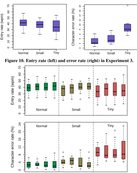 Figure 10. Entry rate (left) and error rate (right) in Experiment 3.