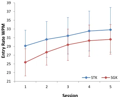 Figure 1. Mean entry rate (wpm) and 95% confidence intervals as a function of session in the lab study