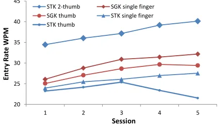 Figure 2 indicates that two-thumb STK was the fastest, closely followed by single finger SGK