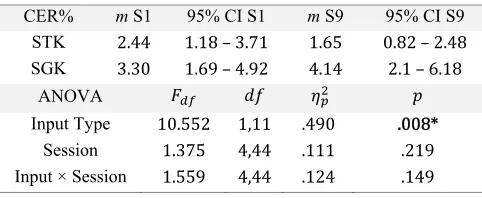 Table 11. CER statistics in the ESM study 