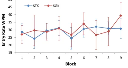 Figure 8. Mean entry rate (wpm) as a function of block in the ESM study for each hand posture