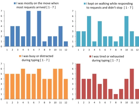 Figure 10. Level of SGK usage of participants outside the 