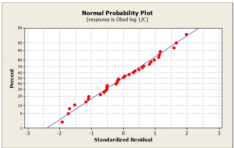 Figure 2 Correlation between observed and estimated logI/ki-using model 6 
