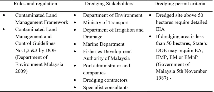 Table 2.2: Available criteria of dredging related rules in Malaysia 