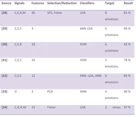 Table 1: A summary of 11 studies that have tried to infer a mental state from physiological 