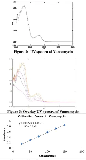 Figure 4:  Linearity curve for vancomycin 