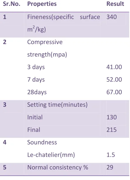 Table 1 Physical properties of cement 