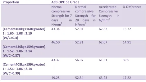 Table 3 Trial Results for M40 