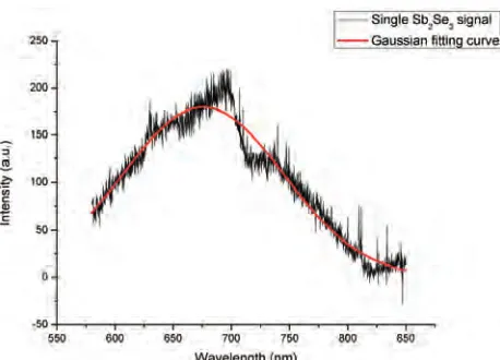 Figure 5. I-V curves of a two-point contact single nanowire at a temperature range from 300 K to 448 K
