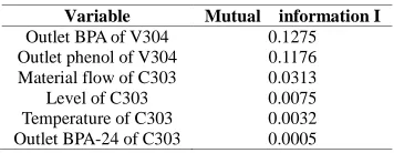 Table 1.Mutual information between auxiliary variables and phenol   