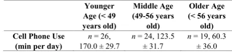 Table 3.  Age Tertile Groups for Cell Phone Use (Data are Mean ± SEM) 