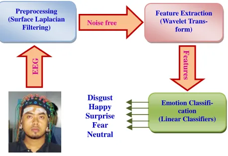 Figure 1. Basic emotion recognition system using EEG. 