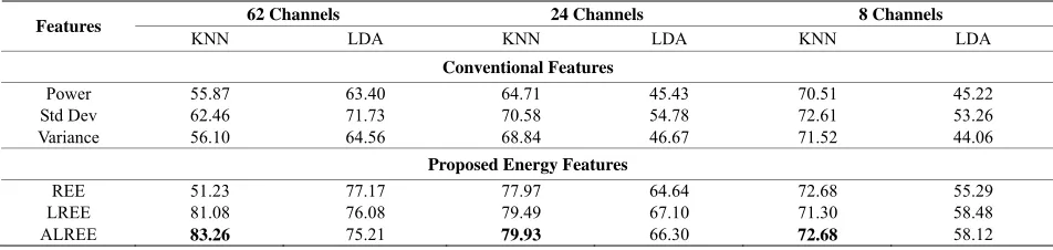 Table 3. Average classification accuracy (%) of proposed and conventional statistical features using KNN and LDA