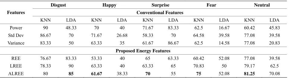 Table 4. Subsets of emotions classification rate (%) for 62 channel EEG over conventional and modified energy features