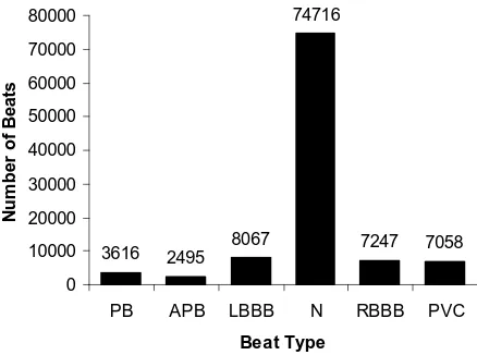 Figure 2. Distribution of beats in the database. 