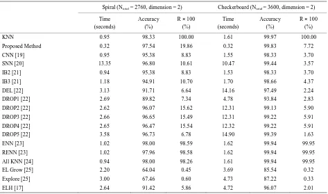 Table 1.   Comparison of different pruning algorithm for checkerboard and spiral data