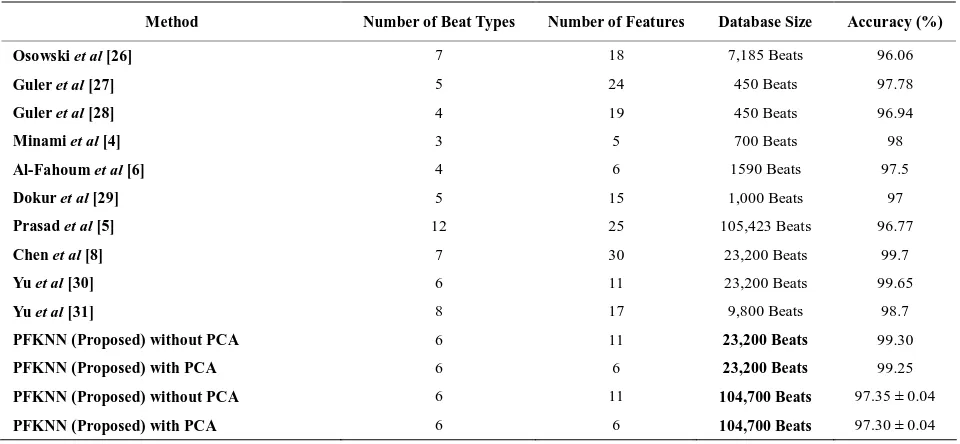 Table 6. Comparison of beat classification techniques. 