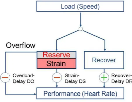 Figure 1.  Structure of the performance potential model (PerPot) 