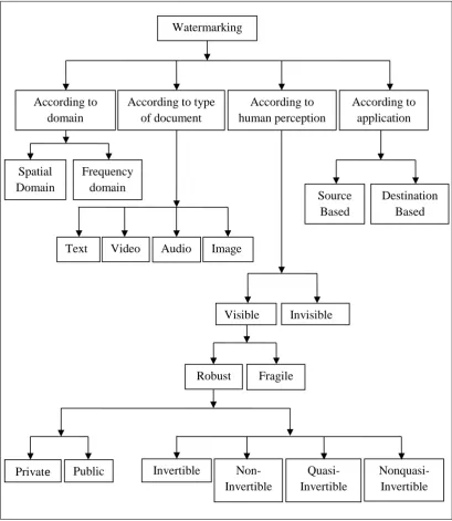 Figure 2.3: Classification of watermarks [13] 