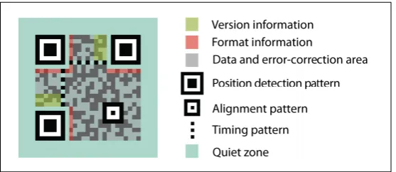 Figure 2.6: QR Code versus Barcode [16] 