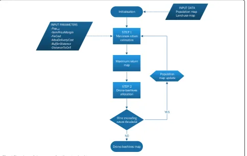 Fig. 6 Flowchart of the process for allocating beehives