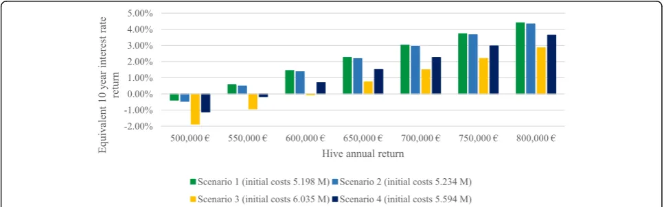 Fig. 9 comparison of equivalent 10-year return rates on investment as a function of various hive annual economic return thresholds across thefour considered scenarios