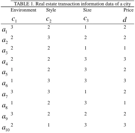 TABLE 1. Real estate transaction information data of a city  Environment    Style           Size             Price 