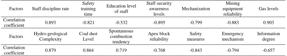 TABLE 4 The results of gray relational analysis  
