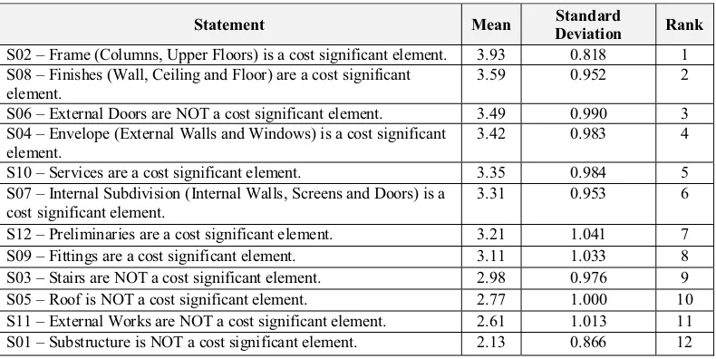 Table 1. Ranking of overall respondents’ levels of awareness on CSE of HRCP in Malaysia