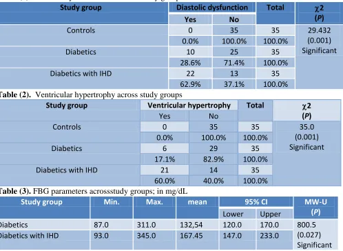 Table (2). 62.9%  Ventricular hypertrophy across study groups 