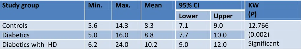 Table (5). Serum homo-cysteine parameters across study groups 