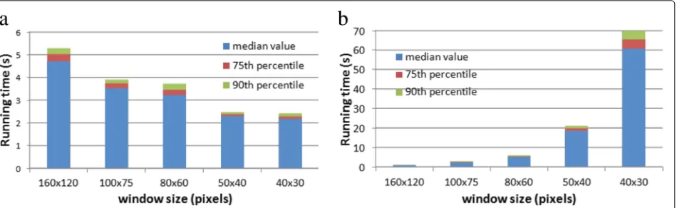 Fig. 10 Running time evaluation. Statistics (in terms of percentiles) versus the window size parameter for the two main steps of Algorithm 2:a detection of elementary strips (window level) and b detection of significant straight chains of elementary strips (image level)