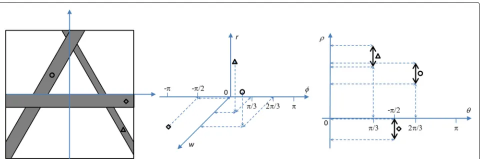 Fig. 1 Possible representations of strips. Case of three strips represented as follows: pixel sets in the image domain (left), points in the 3D parameterspace corresponding to polar line representation enriched with width parameter (middle), and line segme