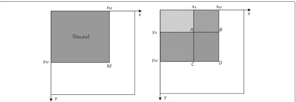 Fig. 2 Illustration of the Integral Histogram trick. Case of two bi-parameter axes,domain associated tobetween x and y; left: visualisation on the 2D integration or summation J(M) value; right: illustration of the computation of the integral (sum) on any rectangular domain ABDC by finite difference J values at its four corners: J(D) − J(C) − J(B) + J(A)