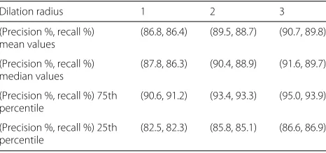 Table 2 Main statistical values on precision and recall indexesachieved on the CrackTree dataset [26]