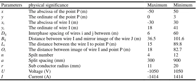 Table. 1: Parameters of frequency electromagnetic fields and their value range  