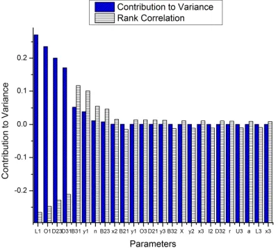 Fig.1: Sensitivity of each parameter to the intensity of PFEF   