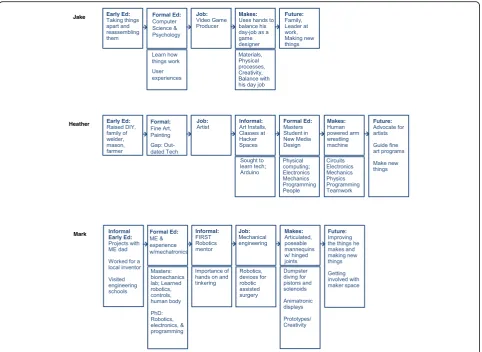 Fig. 6 Parallel pathways for the Makers of large-scale interactive artifacts