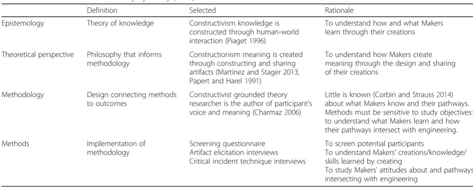 Table 1 Elements of a research study by Crotty (1998)