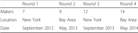 Table 2 Participant recruitment (N = 42) and interviews (participantpool, location, date)